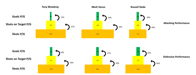 Attacking and Defensive Performances Under Our Three Managers