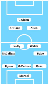 Marosi in goal, Rose, McFadzean and Hyam in central defence. Dabo and McCallum at wing-back, Liam Kelly and Liam Walsh in midfield, O'Hare and Allen playing behind Godden in attack.