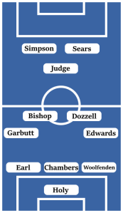 Holy in goal, Woolfenden, Chambers and Earl in defence, Edwards and Garbutt at wing-back, Bishop and Dozzell in midfield, Judge playing behind Sears and Simpson in attack.
