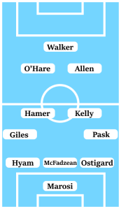 Possible Line-Up (3-4-2-1): Marosi; Ostigard, McFadzean, Hyam; Dabo, Kelly, Hamer, Giles; Allen, O'Hare; Walker