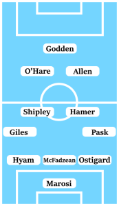 Possible Line-Up (3-4-2-1): Marosi; Ostigard, McFadzean, Hyam; Pask, Hamer, Shipley, Giles; Allen, O'Hare; Godden.