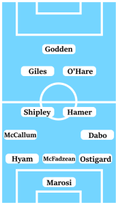 Possible Line-Up (3-4-2-1): Marosi; Ostigard, McFadzean, Hyam; Dabo, Hamer, Shipley, McCallum; O'Hare, Giles; Godden