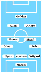 Possible Line-Up (3-4-2-1): Marosi; Ostigard, McFadzean, Hyam; Dabo, Sheaf, Hamer, Giles; O'Hare, Allen; Godden.