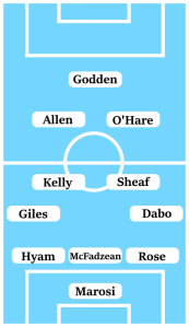 Possible Line-Up (3-4-2-1): Marosi; Rose, McFadzean, Hyam; Dabo, Sheaf, Kelly, Giles; O'Hare, Allen; Godden.