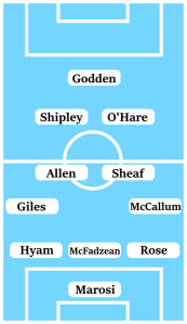 Possible Line-Up (3-4-2-1) Marosi; Rose, McFadzean, Hyam; McCallum, Sheaf, Allen, Giles; O'Hare, Shipley; Godden.