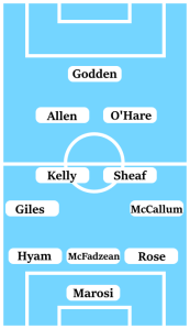 Possible Line-Up (3-4-2-1): Marosi; Rose, McFadzean, Hyam; McCallum, Sheaf, Kelly, Giles; O'Hare, Allen; Godden. 