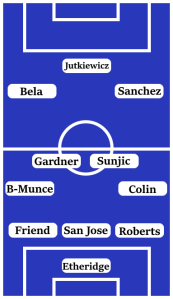 Possible Line-Up (3-4-3) Etheridge; Roberts, San Jose, Friend; Colin, Sunjic, Gardner, Boyd-Munce; Sanchez, Bela, Jutkiewicz.