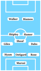 Possible Line-Up (3-5-2) Marosi; Rose, Ostigard, Hyam; Dabo, Hamer, Sheaf, Shipley, Giles; Biamou, Walker.