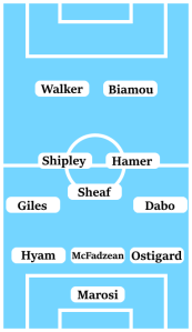Possible Line-Up (3-5-2): Marosi; Ostigard, McFadzean, Hyam; Dabo, Hamer, Sheaf, Shipley, Giles; Biamou, Walker.