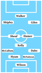 Possible Line-Up (4-3-3) Wilson; Dabo, McFadzean, Hyam, McCallum; Kelly, Hamer, Sheaf; Giles, Shipley, Walker.