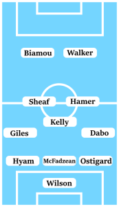 Possible Line-Up (3-5-2) Wilson; Ostigard, McFadzean, Hyam; Dabo, Kelly, Hamer, Sheaf, Giles; Walker, Biamou.