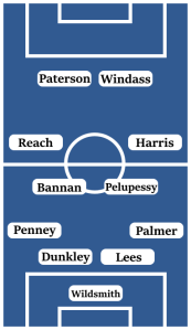 Possible Line-Up (4-4-2): Wildsmith; Palmer, Lees, Dunkley, Penney; Harris, Pelupessy, Bannan, Reach; Windass, Paterson.