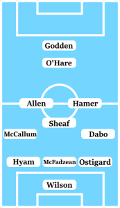 Possible Line-Up (3-5-1-1): Wilson; Ostigard, McFadzean, Hyam; Dabo, Hamer, Sheaf, Allen, McCallum; O'Hare; Godden.