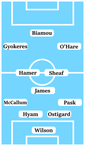 Possible Line-Up (4-3-3): Wilson; Pask, Ostigard, Hyam, McCallum; Sheaf, James, Hamer; O'Hare, Gyokeres, Biamou.