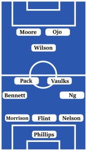 Possible Line-Up (3-4-1-2): Phillips; Nelson, Flint, Morrison; Ng, Vaulks, Pack, Bennett; Wilson; Ojo, Moore.