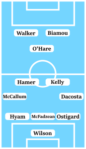Possible Line-Up (3-4-1-2): Wilson; Ostigard, McFadzean, Hyam; Dacosta, Kelly, Hamer, McCallum; O'Hare; Biamou, Walker.