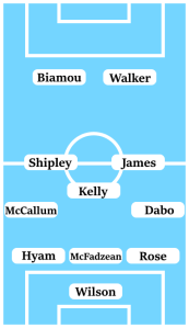 Possible Line-Up (3-5-2): Wilson; Rose, McFadzean, Hyam; Dabo, James, Kelly, Shipley, McCalum; Walker, Biamou.