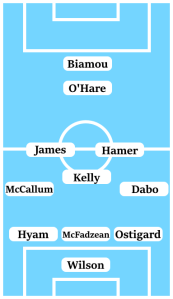 Possible Line-Up (3-5-1-1): Wilson; Ostigard, McFadzean, Hyam; Dabo, Hamer, Kelly, James, McCallum; O'Hare; Biamou.
