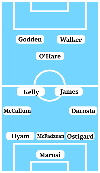 Possible Line-Up (3-4-1-2): Marosi; Ostigard, McFadzean, Hyam; Dacosta, James, Kelly, McCallum; O'Hare; Walker, Godden.