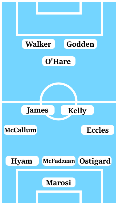 Possible Line-Up (3-4-1-2): Marosi; Ostigard, McFadzean, Hyam; Eccles, Kelly, James, McCallum; O'Hare; Godden, Walker.
