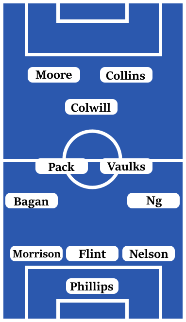 Possible Line-Up (3-4-1-2): Phillips; Nelson, Flint, Morrison; Ng, Vaulks, Pack, Bagan; Colwill; Collins, Moore.