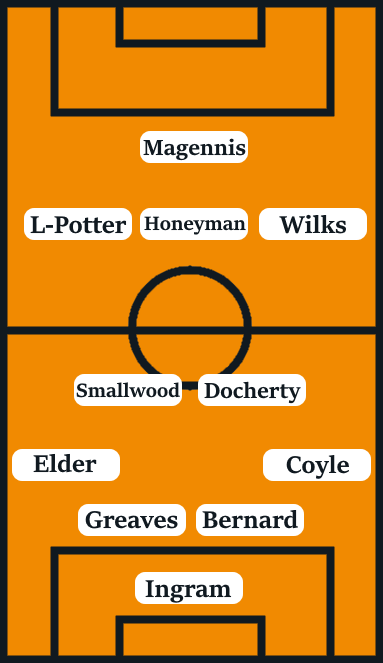Possible Line-Up (4-2-3-1): Ingram; Coyle, Bernard, Greaves, Elder; Docherty, Smallwood; Wilks, Honeyman, Lewis-Potter; Magennis