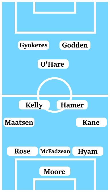 Possible Line-Up (3-4-1-2): Moore; Hyam, McFadzean, Rose; Kane, Hamer, Kelly, Maatsen; O'Hare; Godden, Gyokeres.