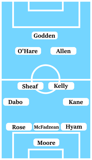 Possible Line-Up (3-4-2-1): Moore; Hyam, McFadzean, Rose; Kane, Kelly, Sheaf, Dabo; Allen, O'Hare; Godden.