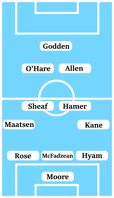 Possible Line-Up (3-4-2-1): Moore; Hyam, McFadzean, Rose; Kane, Hamer, Sheaf, Maatsen; Allen, O'Hare; Godden.