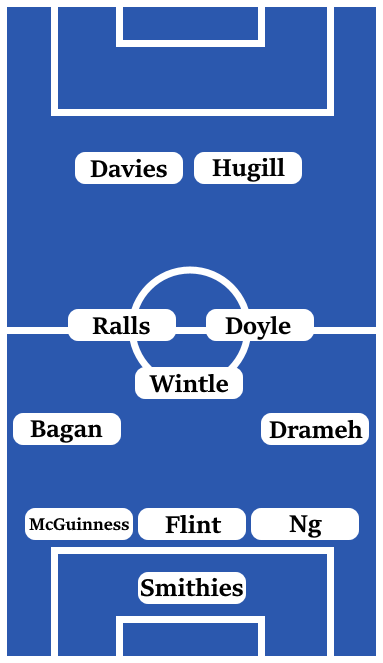 Possible Line-Up (3-5-2): Smithies; Ng, Flint, McGuinness; Drameh, Doyle, Wintle, Ralls, Bagan; Hugill, Davies.