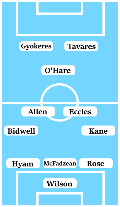 Possible Line-Up (3-4-1-2): Wilson; Rose, McFadzean, Hyam; Kane, Eccles, Allen, Bidwell; O'Hare; Tavares, Gyokeres.