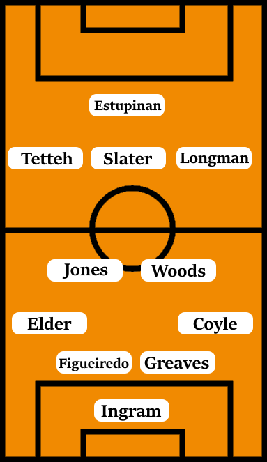Possible Line-Up (4-2-3-1): Ingram; Coyle, Greaves, Figueiredo Elder; Woods, Jones; Longman, Slater, Tetteh; Estupinan