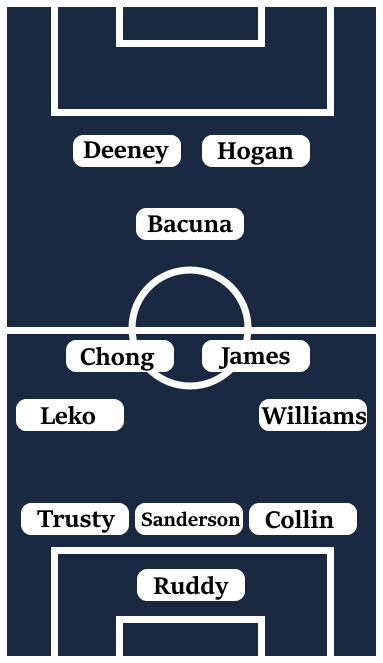 Possible Line-Up (3-4-1-2): Ruddy; Collin, Sanderson, Trusty; Williams, James, Chong, Leko; Bacuna; Hogan, Deeney.