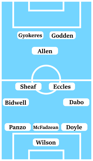 Possible Line-Up (3-4-1-2): Wilson; Doyle, McFadzean, Panzo; Dabo, Eccles, Sheaf, Bidwell; Allen; Godden, Gyokeres.