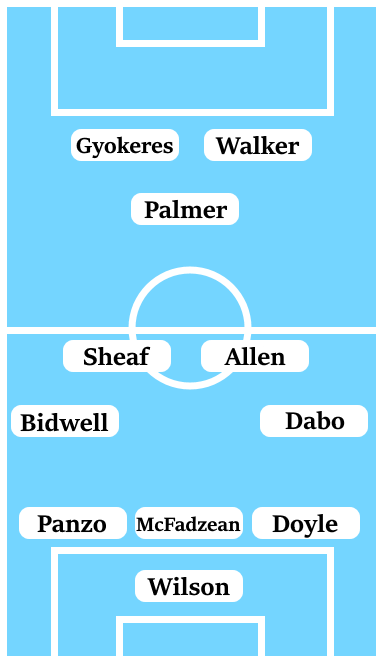 Possible Line-Up (3-4-1-2): Wilson; Doyle, McFadzean, Panzo; Dabo, Allen, Sheaf, Bidwell; Palmer; Walker, Gyokeres.