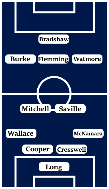 Possible Line-Up (4-2-3-1): Long; McNamara, Cresswell, Cooper, Wallace; Saville, Mitchell; Watmore, Flemming, Burke; Bradshaw.