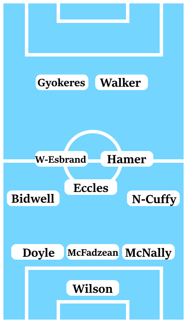 Possible Line-Up (3-5-2): Wilson; McNally, McFadzean, Doyle; Norton-Cuffy, Hamer, Eccles, Wilson-Esbrand, Bidwell; Walker, Gyokeres.