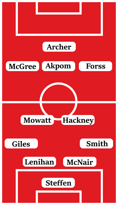 Possible Line-Up (4-2-3-1): Steffen; Smith, McNair, Lenihan, Giles; Hackney, Mowatt; Forss, Akpom, McGree; Archer