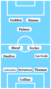 Possible Line-Up (3-4-1-2): Collins; Thomas, McFadzean, Latibeaudiere; Van Ewijk, Eccles, Sheaf, Dasilva; Palmer; Godden, Simms.