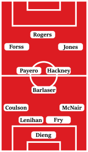 Possible Line-Up (4-3-3): Dieng; McNair, Fry, Lenihan, Coulson; Hackney, Barlaser, Payero; Jones, Forss, Rogers.