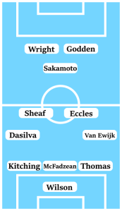 Possible Line-Up (3-4-1-2): Wilson; Thomas, McFadzean, Kitching; Van Ewijk, Eccles, Sheaf, Dasilva; Sakamoto; Godden, Wright.