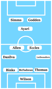 Possible Line-Up (3-4-1-2): Wilson; Thomas, McFadzean, Binks; Latibeaudere, Eccles, Allen, Dasilva; Ayari; Godden, Simms.