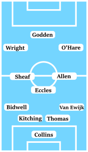Possible Coventry City Line-Up (4-3-3): Collins; Van Ewijk, Thomas, Kitching, Bidwell; Allen, Eccles, Sheaf; O'Hare, Wright, Godden.