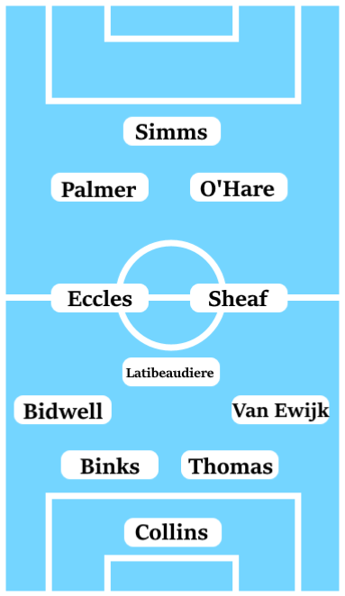 Possible Coventry City Line-Up (4-3-3): Collins; Van Ewijk, Thomas, Binks, Bidwell; Sheaf, Latibeaudiere, Eccles; O'Hare, Palmer, Simms.