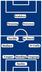 Possible Millwall Line-Up (3-4-2-1): Sarkic; Tanganga, Harding, Cooper; Norton-Cuffy, De Norre, Saville, Wallace; Honeyman, Flemming; Bradshaw.