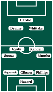 Possible Plymouth Argyle Line-Up (3-4-2-1): Hazard; Phillips, Gibson, Pleguezuelo; Mumba, Randell, Gyabi, Sousa; Whittaker, Devine; Hardie.