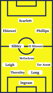 Possible Oxford United Line-Up (4-3-3): Ingram; Ter Avest, Long, Thorniley, Leigh; McEachran, McEachran, Sibley; Phillips, Ebiowei; Scarlett.