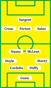 Possible Norwich City Line-Up (4-2-3-1): Gunn; Stacey, Duffy, Cordoba, Doyle; McLean, Nunez; Sainz, Forson, Crnac; Sargent.