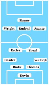 Possible Coventry City Line-Up (4-2-3-1): Dovin; Van Ewijk, Thomas, Binks, Dasilva; Sheaf, Eccles; Asante, Rudoni, Wright; Simms.
