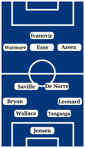 Possible Millwall Line-Up (4-2-3-1): Jensen; Leonard, Tanganga, Wallace, Bryan; De Norre, Saville; Azeez, Esse, Watmore; Ivanovic.
